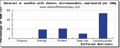 chart to show highest thiamin in thiamine in macaroni per 100g